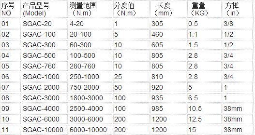 SGAC預(yù)置式扭矩扳手規(guī)格型號(hào)
